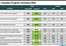 Cakupan Imunisasi belum Merata, Daerah Diminta Kejar Target 2026